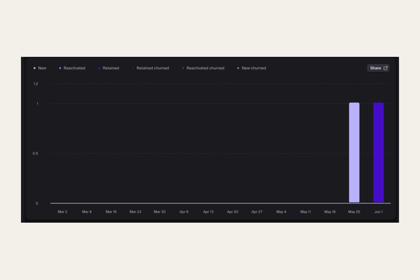 Clerk authentication dashboard showing active users