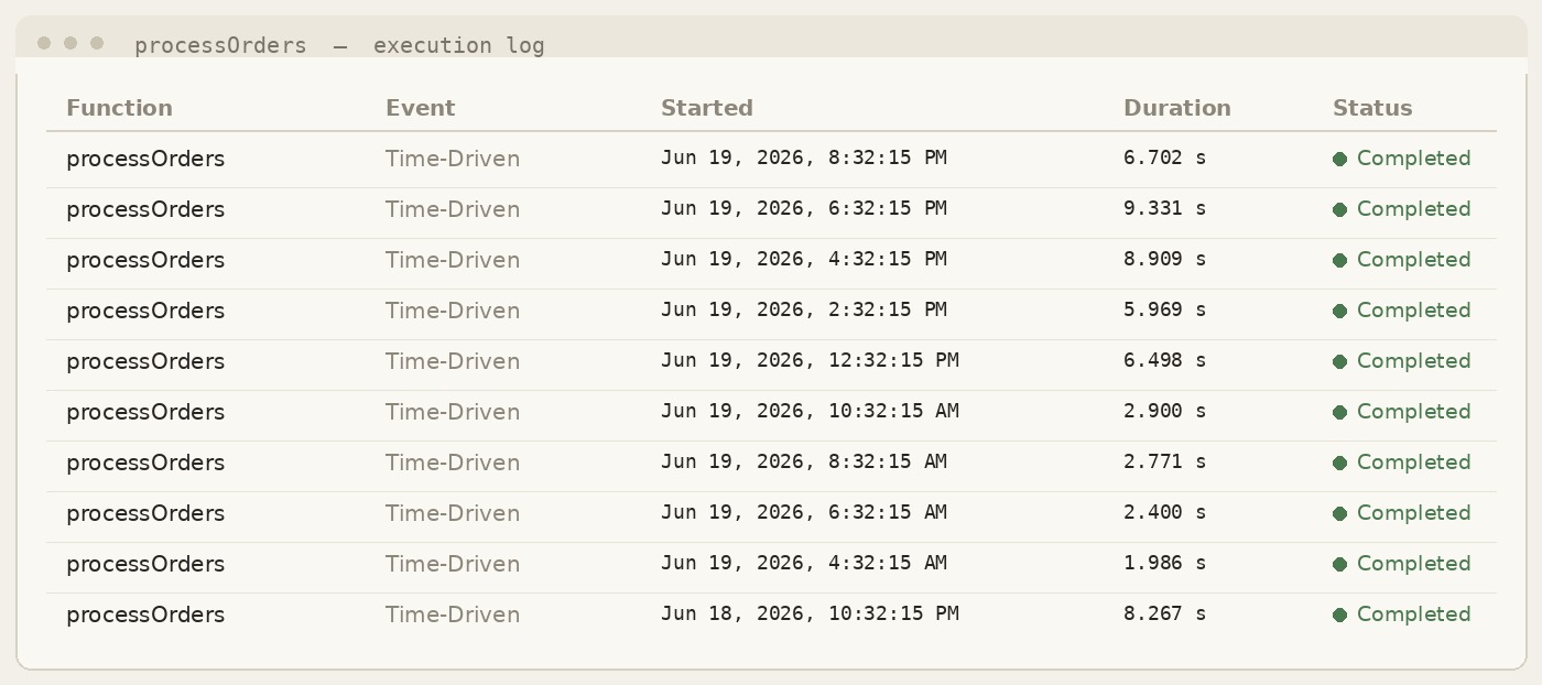 Execution log of scheduled order-processing runs, each completing successfully